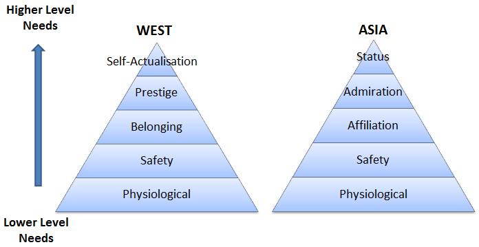 From Luxury Brands to Maslow's Hierarchy of Needs for Asians